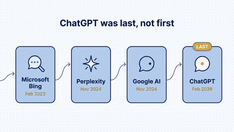 Horizontal timeline of when each AI assistant launched ads: Microsoft Bing Feb 2023, Perplexity Nov 2024, Google AI Nov 2024, ChatGPT Feb 2026 — ChatGPT tagged as last