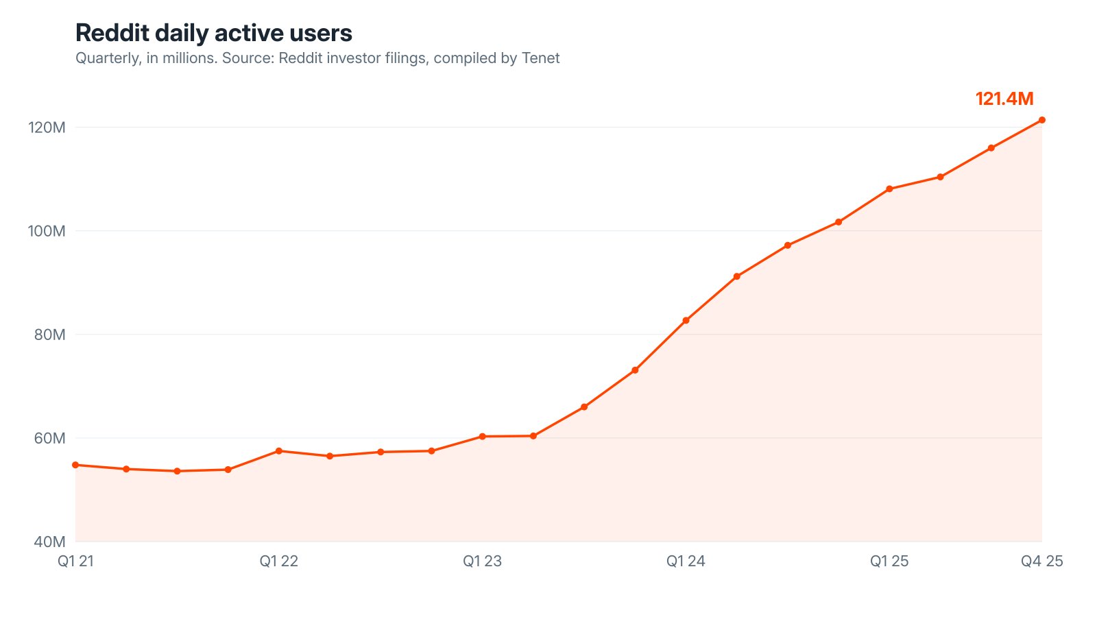 Chart of Reddit's daily active users from Q1 2021 to Q4 2025, climbing from around 55 million to 121.4 million
