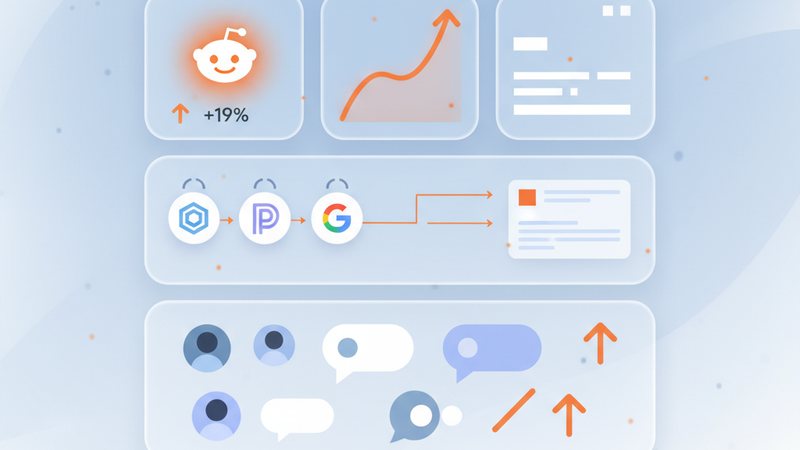 Glassmorphism-style dashboard cards: a Reddit metric card with a +19% indicator, an upward-trending growth chart, citation badges from ChatGPT, Perplexity and Google AI Mode flowing into a Reddit thread, and a row of stylised thread elements